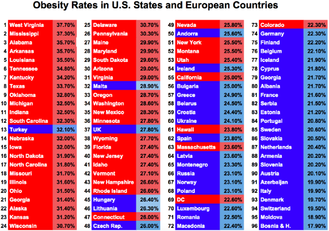 18-03/12/obesity_rates_in_us_states_and_european_countries.png